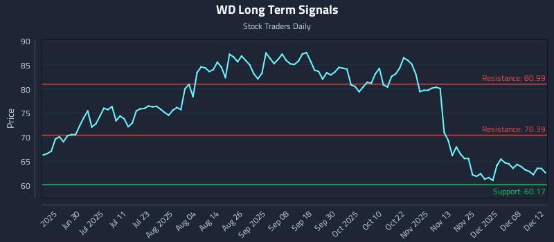 WD Long Term Analysis for December 12 2025 WD Long Term Analysis for December 12 2025