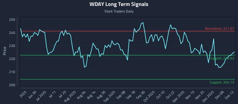 WDAY Long Term Analysis for December 12 2025 WDAY Long Term Analysis for December 12 2025