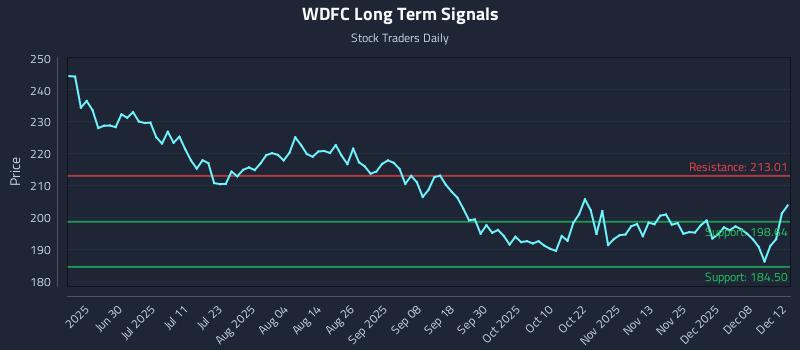 WDFC Long Term Analysis for December 12 2025