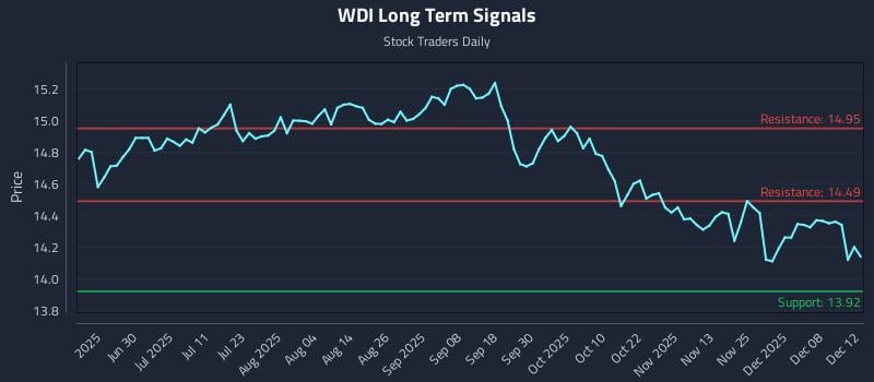 WDI Long Term Analysis for December 12 2025 WDI Long Term Analysis for December 12 2025