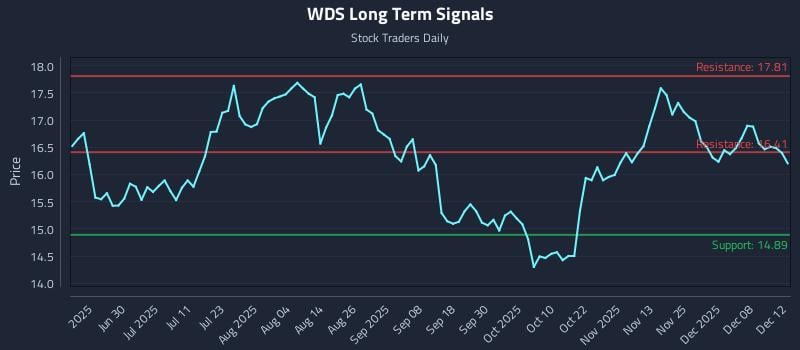 WDS Long Term Analysis for December 12 2025 WDS Long Term Analysis for December 12 2025