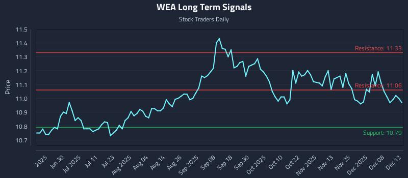 WEA Long Term Analysis for December 12 2025 WEA Long Term Analysis for December 12 2025