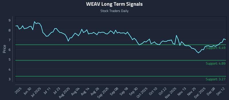 WEAV Long Term Analysis for December 12 2025 WEAV Long Term Analysis for December 12 2025