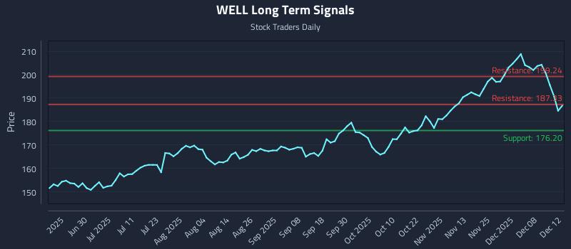 WELL Long Term Analysis for December 12 2025 WELL Long Term Analysis for December 12 2025