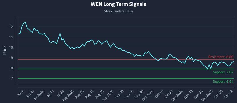 WEN Long Term Analysis for December 12 2025 WEN Long Term Analysis for December 12 2025