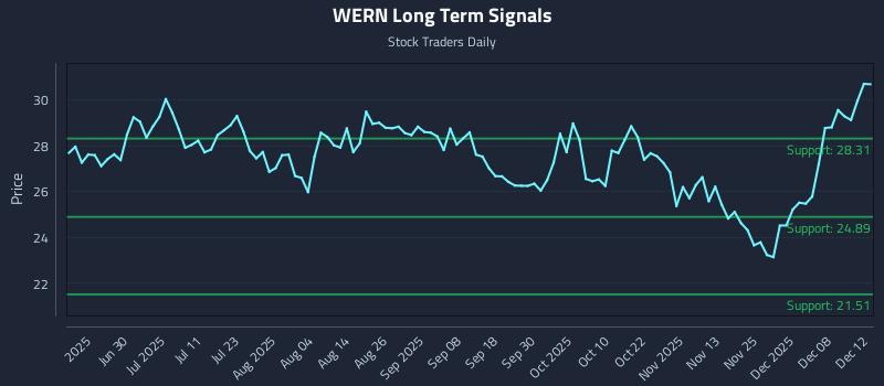 WERN Long Term Analysis for December 12 2025