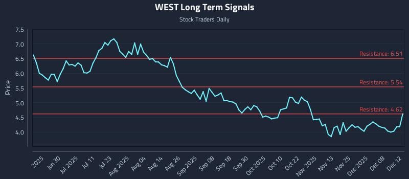 WEST Long Term Analysis for December 12 2025
