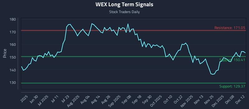 WEX Long Term Analysis for December 12 2025 WEX Long Term Analysis for December 12 2025