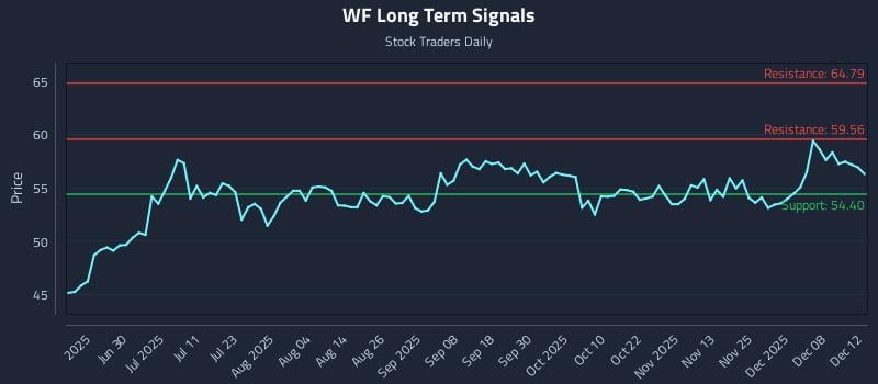 WF Long Term Analysis for December 12 2025 WF Long Term Analysis for December 12 2025