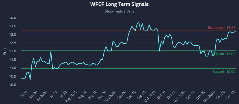 WFCF Long Term Analysis for December 12 2025