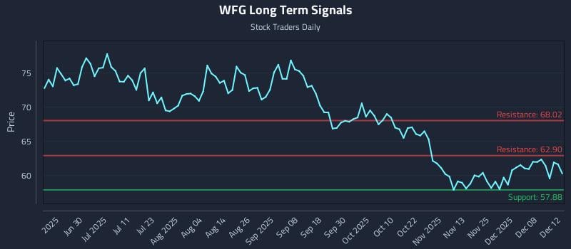 WFG Long Term Analysis for December 12 2025 WFG Long Term Analysis for December 12 2025