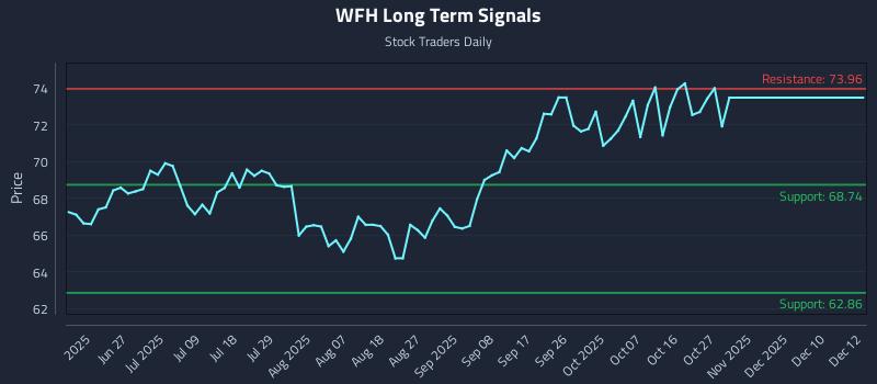 WFH Long Term Analysis for December 12 2025