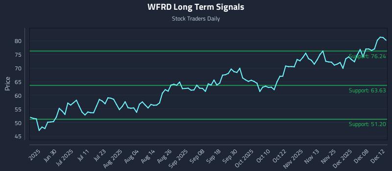 WFRD Long Term Analysis for December 12 2025 WFRD Long Term Analysis for December 12 2025