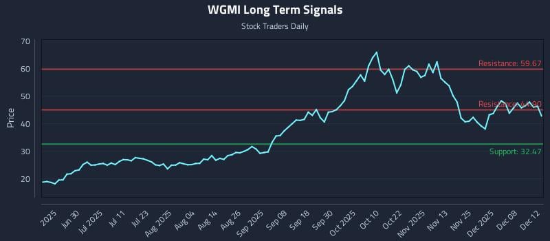 WGMI Long Term Analysis for December 12 2025 WGMI Long Term Analysis for December 12 2025