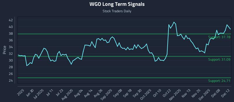 WGO Long Term Analysis for December 12 2025 WGO Long Term Analysis for December 12 2025