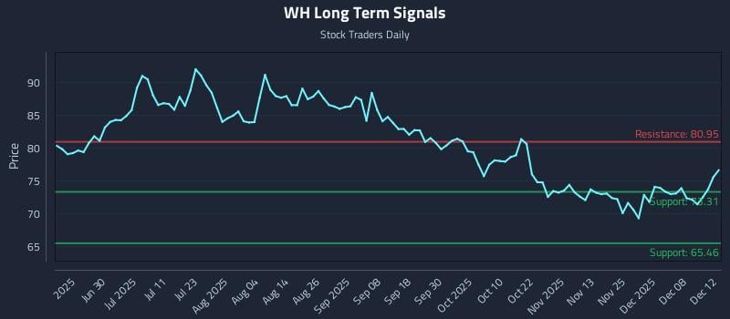 WH Long Term Analysis for December 12 2025
