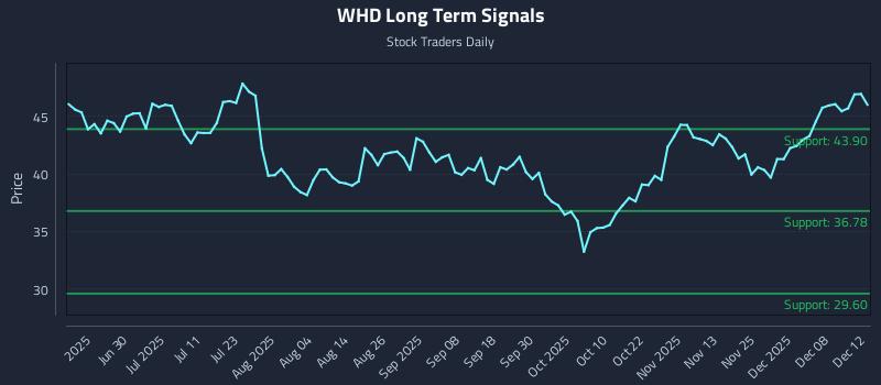 WHD Long Term Analysis for December 12 2025 WHD Long Term Analysis for December 12 2025