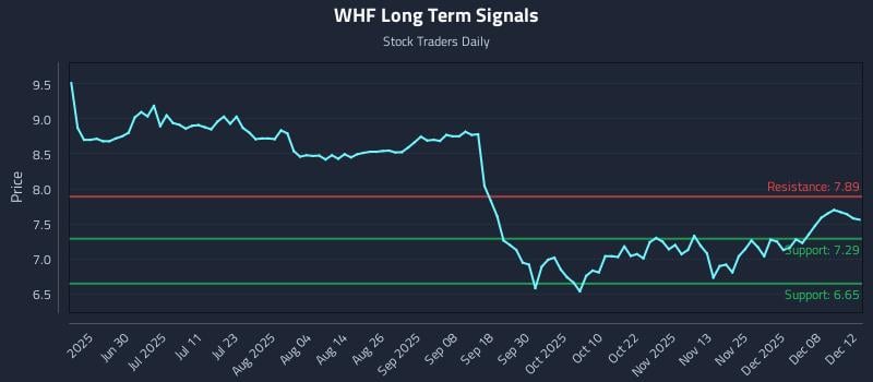WHF Long Term Analysis for December 12 2025 WHF Long Term Analysis for December 12 2025