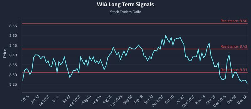 WIA Long Term Analysis for December 12 2025 WIA Long Term Analysis for December 12 2025