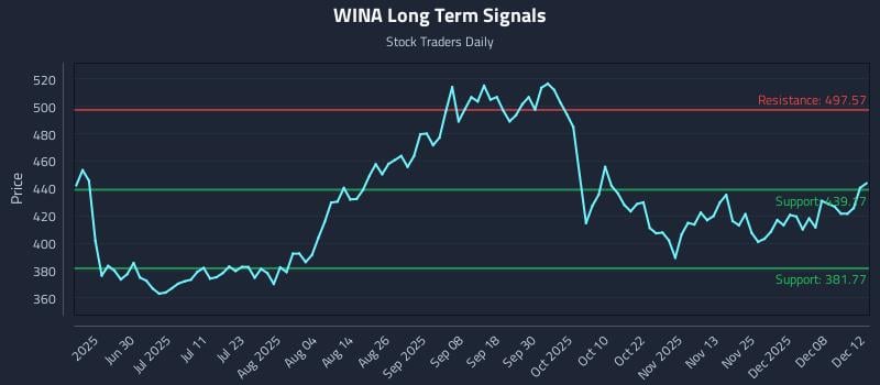 WINA Long Term Analysis for December 12 2025 WINA Long Term Analysis for December 12 2025