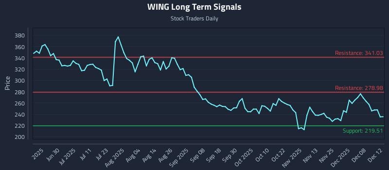WING Long Term Analysis for December 12 2025 WING Long Term Analysis for December 12 2025