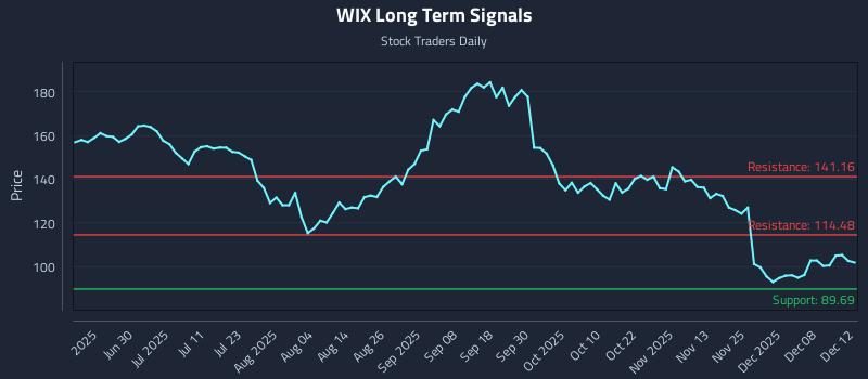 WIX Long Term Analysis for December 12 2025 WIX Long Term Analysis for December 12 2025