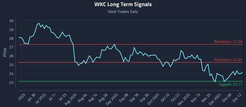 WKC Long Term Analysis for December 12 2025 WKC Long Term Analysis for December 12 2025