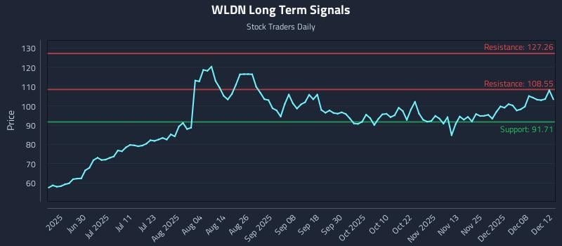 WLDN Long Term Analysis for December 12 2025 WLDN Long Term Analysis for December 12 2025