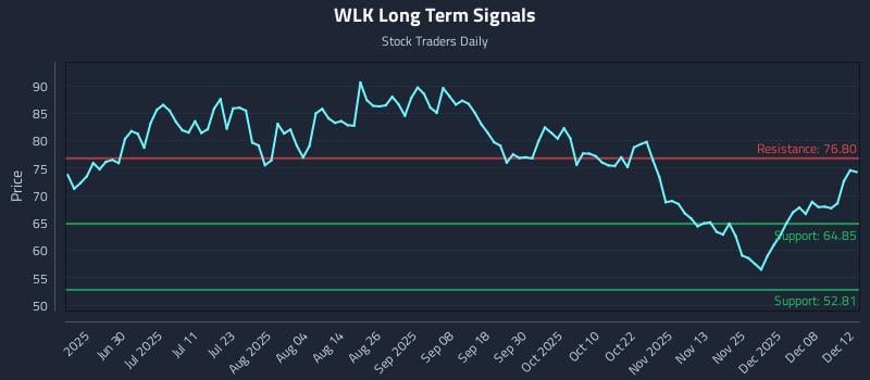 WLK Long Term Analysis for December 12 2025 WLK Long Term Analysis for December 12 2025