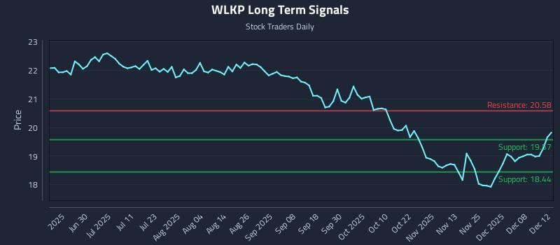 WLKP Long Term Analysis for December 12 2025 WLKP Long Term Analysis for December 12 2025