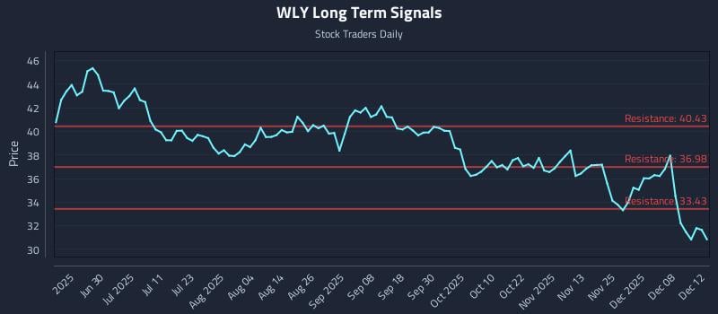 WLY Long Term Analysis for December 12 2025 WLY Long Term Analysis for December 12 2025