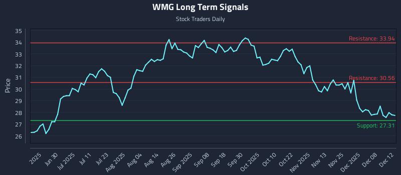 WMG Long Term Analysis for December 12 2025 WMG Long Term Analysis for December 12 2025