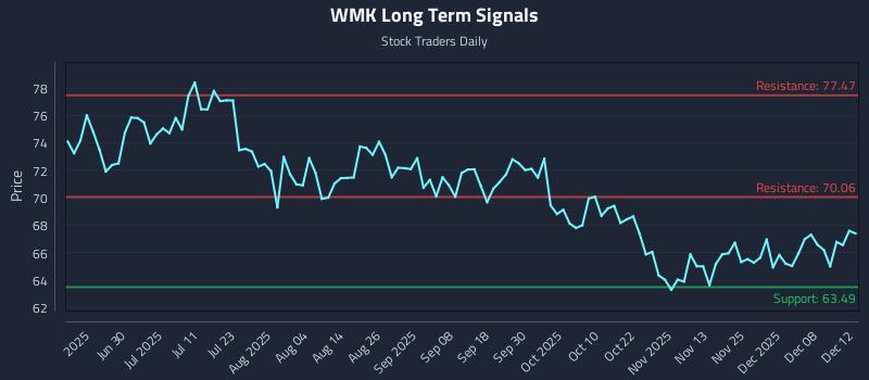 WMK Long Term Analysis for December 12 2025 WMK Long Term Analysis for December 12 2025