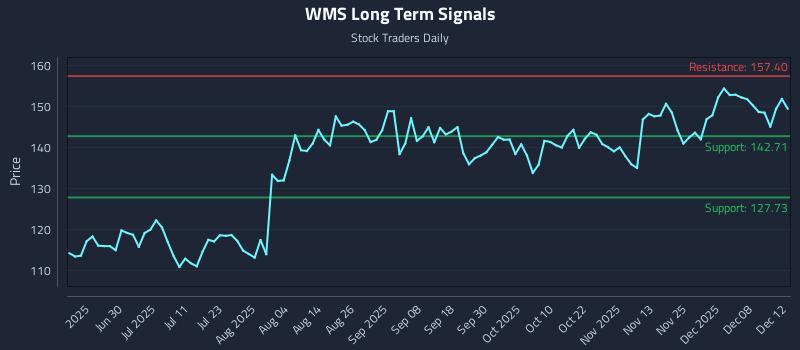 WMS Long Term Analysis for December 12 2025 WMS Long Term Analysis for December 12 2025
