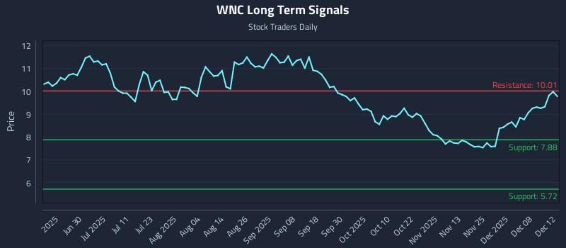 WNC Long Term Analysis for December 12 2025 WNC Long Term Analysis for December 12 2025