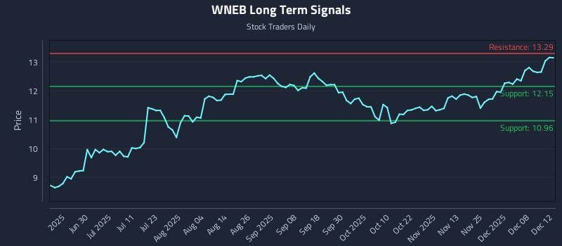 WNEB Long Term Analysis for December 12 2025 WNEB Long Term Analysis for December 12 2025