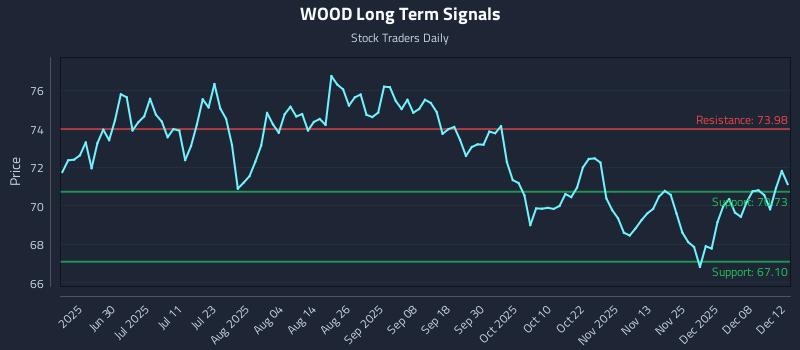 WOOD Long Term Analysis for December 12 2025 WOOD Long Term Analysis for December 12 2025