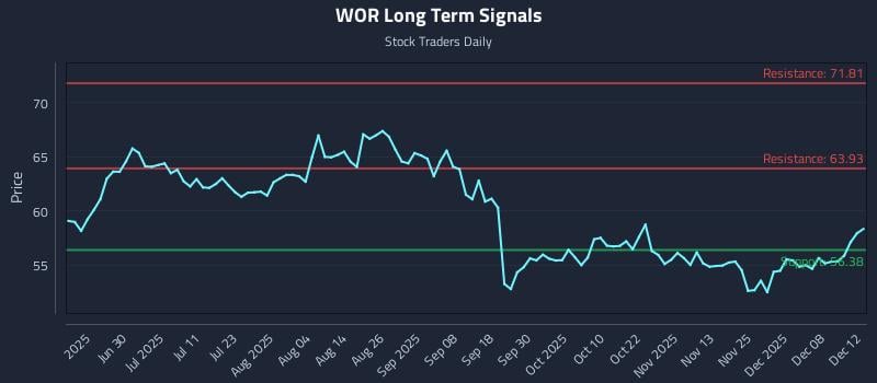 WOR Long Term Analysis for December 12 2025 WOR Long Term Analysis for December 12 2025
