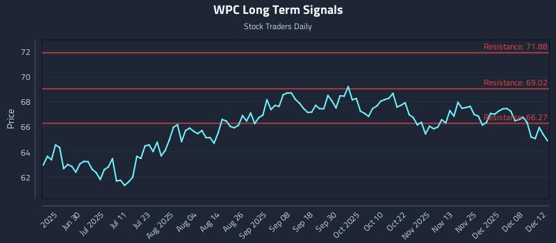 WPC Long Term Analysis for December 12 2025