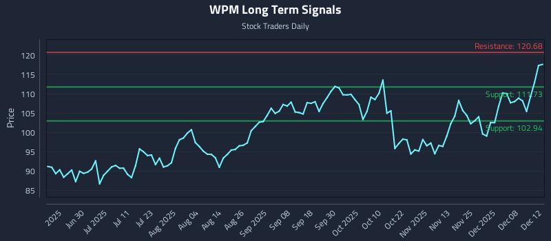 WPM Long Term Analysis for December 12 2025 WPM Long Term Analysis for December 12 2025