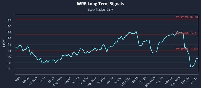 WRB Long Term Analysis for December 12 2025 WRB Long Term Analysis for December 12 2025