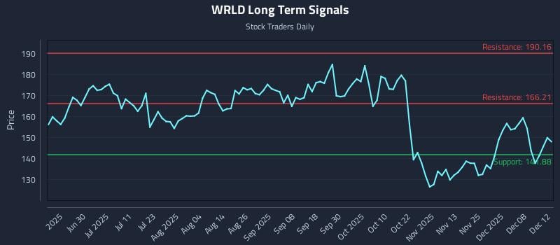 WRLD Long Term Analysis for December 12 2025 WRLD Long Term Analysis for December 12 2025