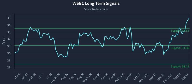 WSBC Long Term Analysis for December 12 2025 WSBC Long Term Analysis for December 12 2025