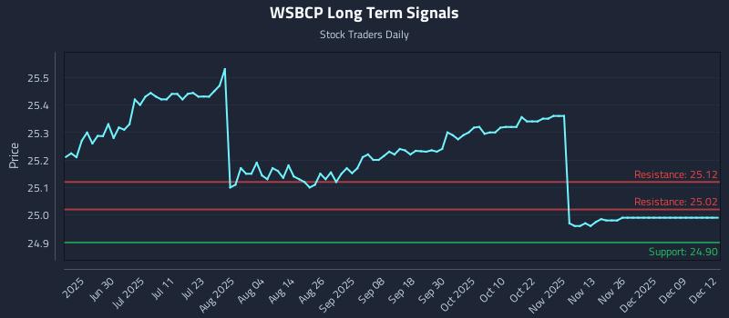 WSBCP Long Term Analysis for December 12 2025