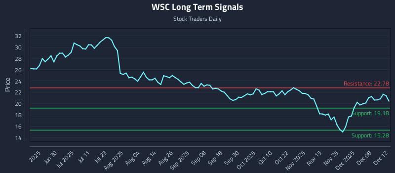 WSC Long Term Analysis for December 12 2025