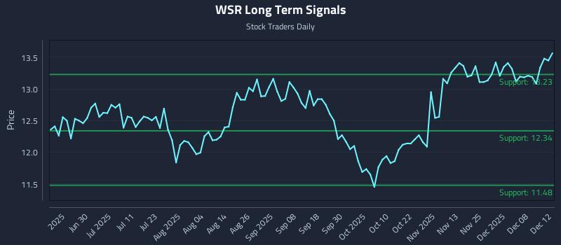 WSR Long Term Analysis for December 12 2025 WSR Long Term Analysis for December 12 2025