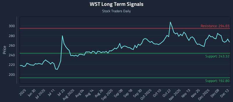 WST Long Term Analysis for December 12 2025 WST Long Term Analysis for December 12 2025