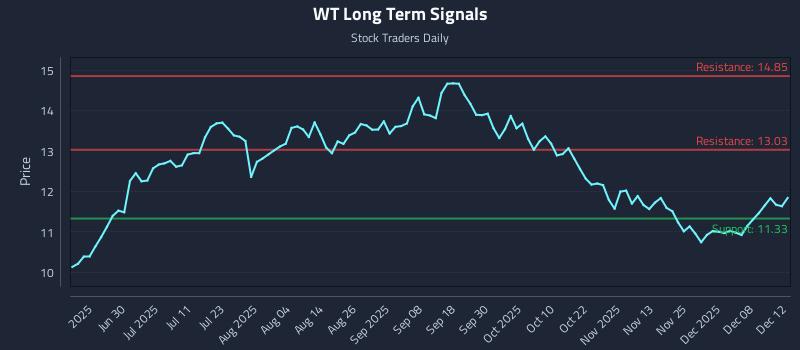 WT Long Term Analysis for December 12 2025 WT Long Term Analysis for December 12 2025