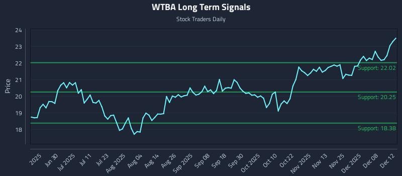 WTBA Long Term Analysis for December 12 2025 WTBA Long Term Analysis for December 12 2025