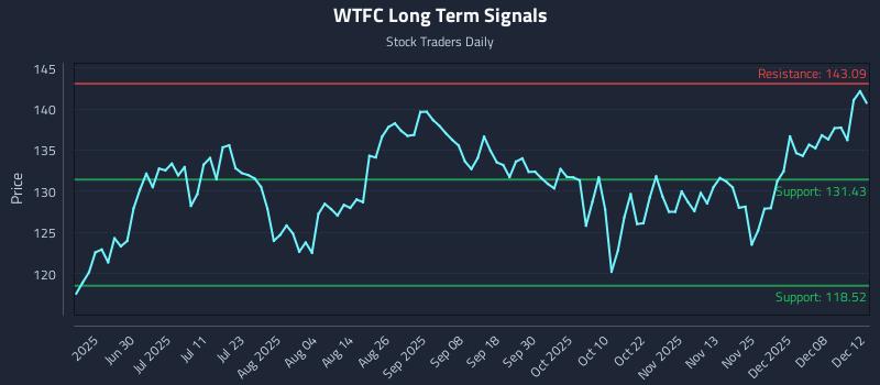 WTFC Long Term Analysis for December 12 2025